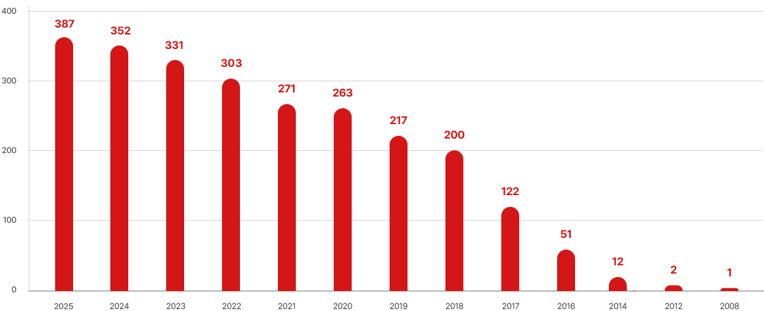 경기지회 연도별 누적 회원 수 그래프