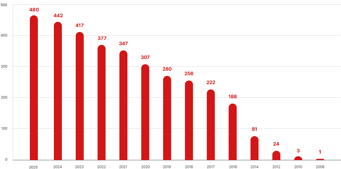 서울지회 연도별 누적 회원 수 그래프 - 아래 내용 참조
